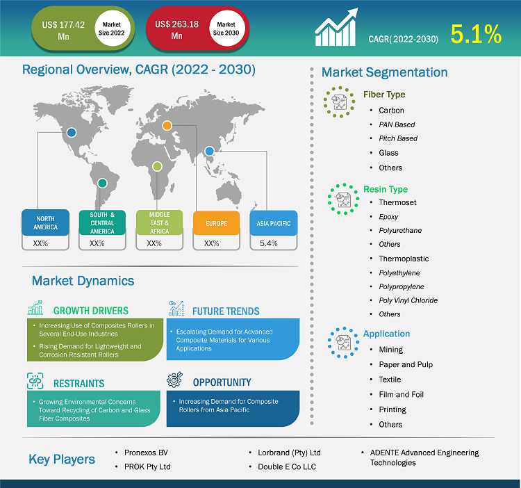 Composite Rollers Market Size Report | Share and Forecast to 2030