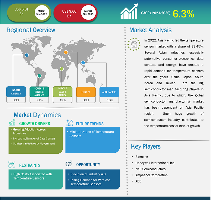 Temperature Sensor Market Analysis 2030 - Trends and Growth