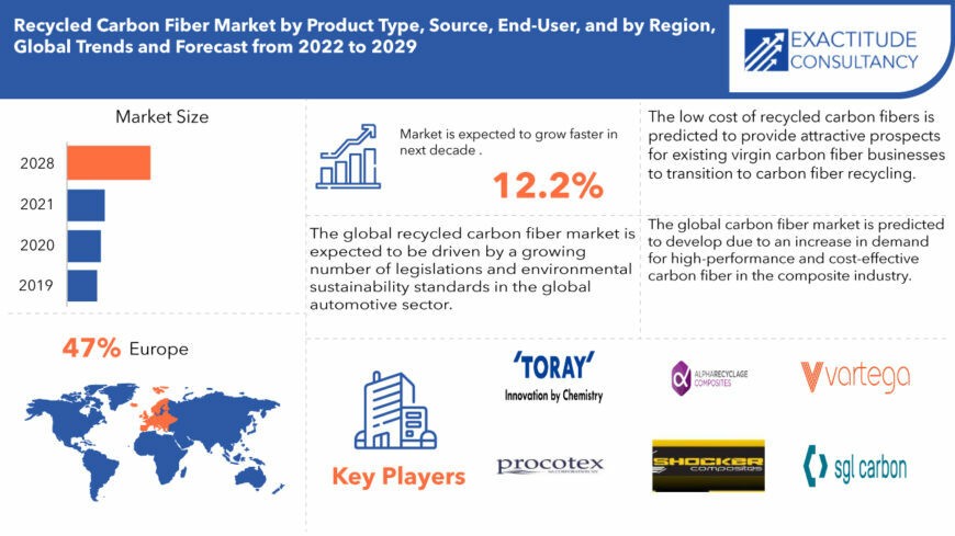 Recycled Carbon Fiber Market Share & Size | Forecast to 2029