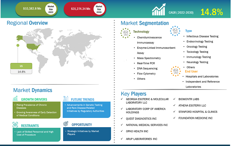 US Esoteric Testing Market to Grow at a CAGR of 14.8% to reach US$ 31,274.34 million from 2022 to 2030