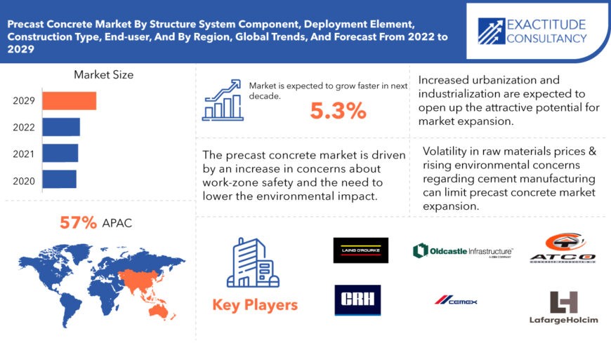 Precast Concrete Market Share, Key Players and Forecast 2029