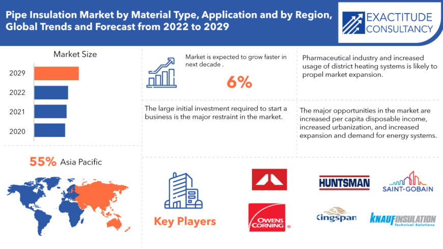 Pipe Insulation Market Size, Share & Growth Analysis Report, 2029