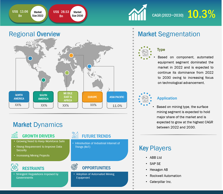 Smart Mining Market Growth Findings by 2030