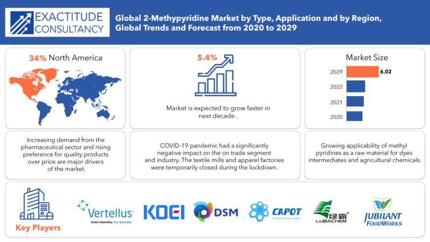 2-Methylpyridine Market grow at a CAGR of 5.4%