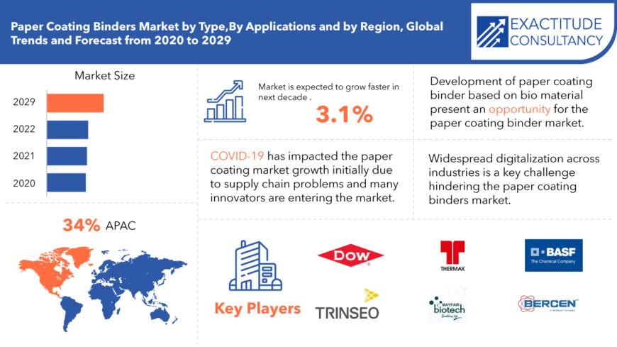 Paper Coating Binders Market Growth, Trend, Industry Report 2029