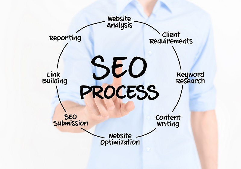 What is SEO Process and how does it works - Techblitzmedia