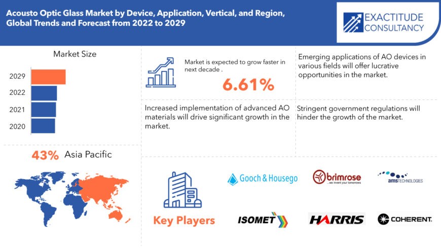 Acousto optic Glass Market – Industry Analysis and Forecast 2029