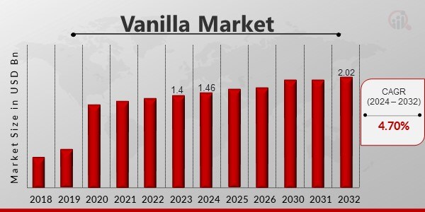 Vanilla Market : 4.70% CAGR to Drive Market to USD 2.02 Billion by 2032, Due to Increasing Demand for Processed Food - WICZ