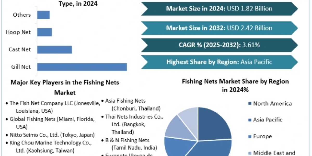 Fishing Nets Market Demand, Opportunities, Sales Revenue, Forecast 2025-2032