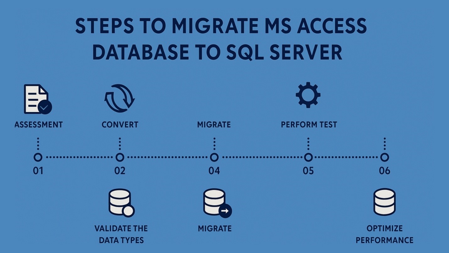 Convert Access to SQL – Lessons from Real Business Cases