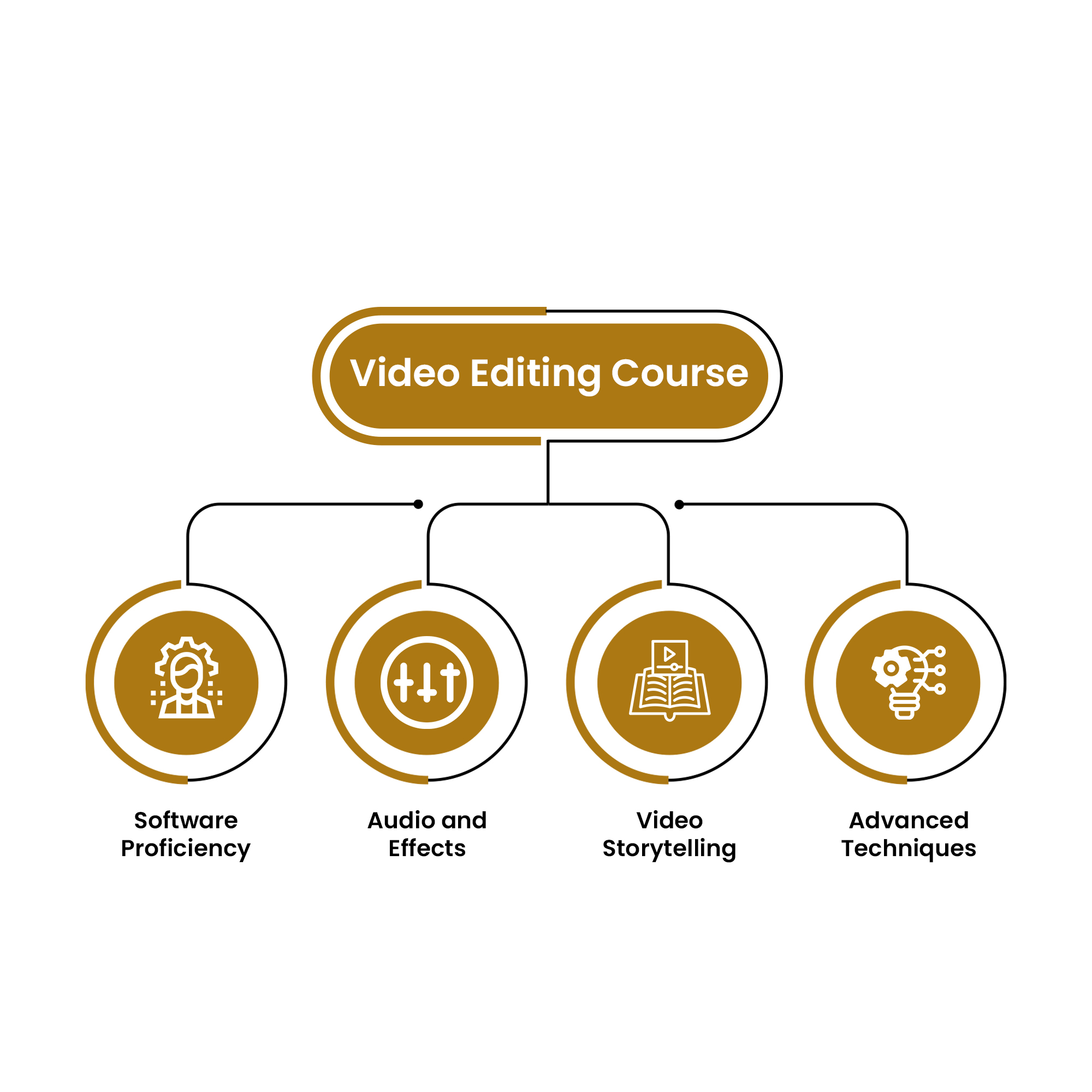 Video Editing Course In Jaipur - Digital Socialite Institute