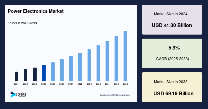 Power Electronics Market Size, Share & Growth Report, 2033