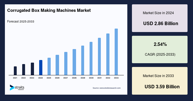 Corrugated Box Making Machines Market Size, Top Share, Forecast to 2033