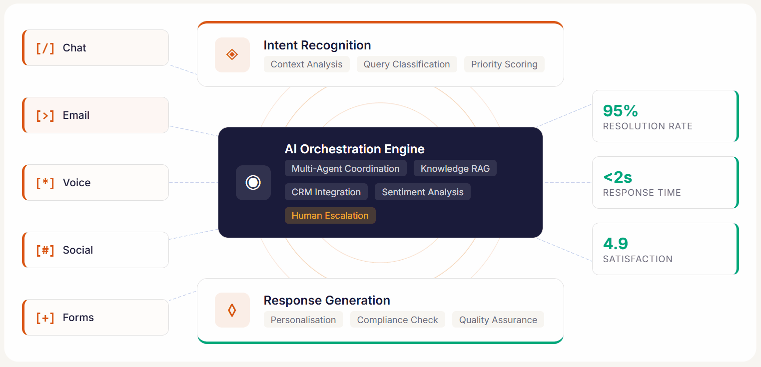 AI Customer Service Solutions | Serpin